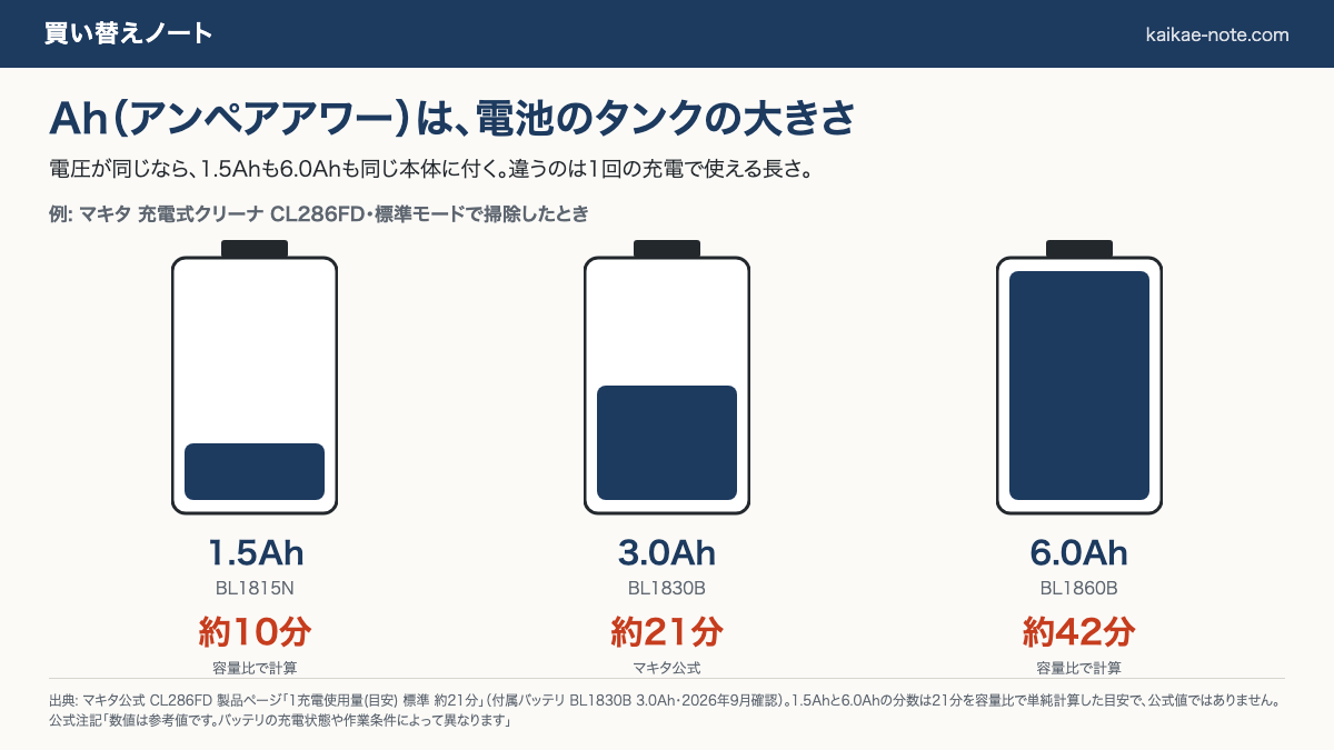 Ah（アンペアアワー）は電池のタンクの大きさ。マキタ充電式クリーナCL286FDの標準モードで、1.5Ahは約10分（容量比で計算）、3.0Ahは約21分（マキタ公式）、6.0Ahは約42分（容量比で計算）